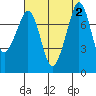 Tide chart for Chuckanut Bay, Washington on 2023/09/2