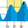 Tide chart for Chuckanut Bay, Washington on 2023/09/4