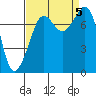 Tide chart for Chuckanut Bay, Washington on 2023/09/5