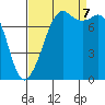 Tide chart for Chuckanut Bay, Washington on 2023/09/7