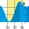 Tide chart for Chuckanut Bay, Washington on 2023/09/9