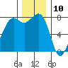 Tide chart for Chuckanut Bay, Washington on 2023/12/10