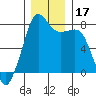 Tide chart for Chuckanut Bay, Washington on 2023/12/17