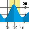 Tide chart for Chuckanut Bay, Washington on 2023/12/20
