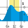 Tide chart for Chuckanut Bay, Washington on 2024/01/1