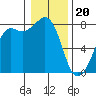 Tide chart for Chuckanut Bay, Washington on 2024/01/20