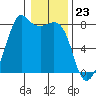 Tide chart for Chuckanut Bay, Washington on 2024/01/23