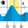 Tide chart for Chuckanut Bay, Washington on 2024/01/3