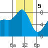 Tide chart for Chuckanut Bay, Washington on 2024/01/5