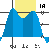 Tide chart for Chuckanut Bay, Washington on 2024/02/10