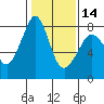 Tide chart for Chuckanut Bay, Washington on 2024/02/14