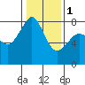 Tide chart for Chuckanut Bay, Washington on 2024/02/1