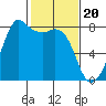 Tide chart for Chuckanut Bay, Washington on 2024/02/20