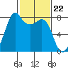 Tide chart for Chuckanut Bay, Washington on 2024/02/22