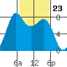 Tide chart for Chuckanut Bay, Washington on 2024/02/23