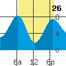 Tide chart for Chuckanut Bay, Washington on 2024/03/26