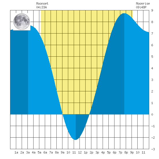 Tide chart for Chuckanut Bay on 2025/07/10