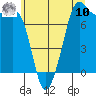 Tide chart for Chuckanut Bay, Washington on 2025/07/10