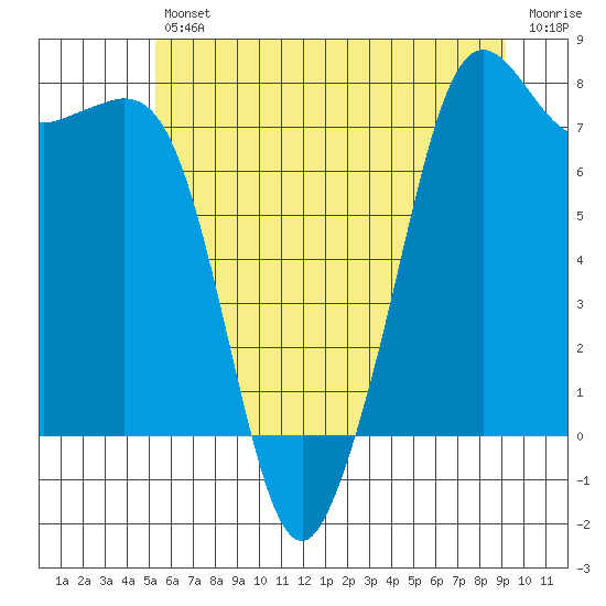 Tide chart for Chuckanut Bay on 2025/07/11