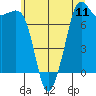 Tide chart for Chuckanut Bay, Washington on 2025/07/11