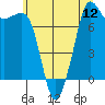 Tide chart for Chuckanut Bay, Washington on 2025/07/12
