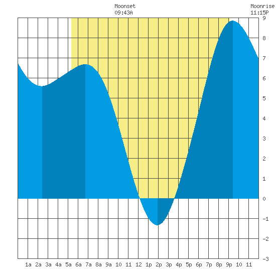 Tide chart for Chuckanut Bay on 2025/07/14