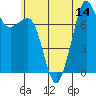 Tide chart for Chuckanut Bay, Washington on 2025/07/14
