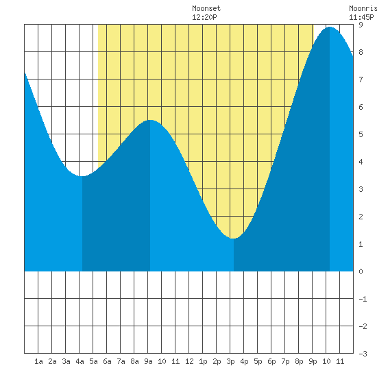 Tide chart for Chuckanut Bay on 2025/07/16
