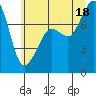 Tide chart for Chuckanut Bay, Washington on 2025/07/18