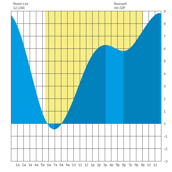 Tide chart for Chuckanut Bay on 2025/07/19
