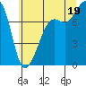 Tide chart for Chuckanut Bay, Washington on 2025/07/19