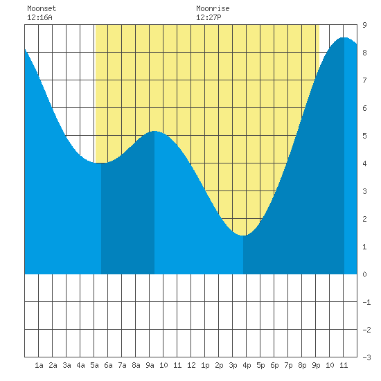 Tide chart for Chuckanut Bay on 2025/07/01