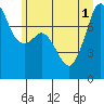 Tide chart for Chuckanut Bay, Washington on 2025/07/1