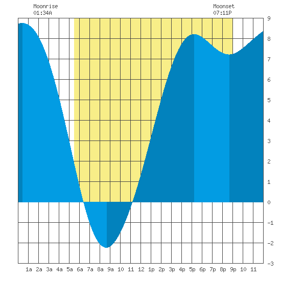 Tide chart for Chuckanut Bay on 2025/07/21