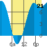 Tide chart for Chuckanut Bay, Washington on 2025/07/21