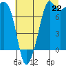 Tide chart for Chuckanut Bay, Washington on 2025/07/22