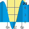 Tide chart for Chuckanut Bay, Washington on 2025/07/23