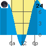 Tide chart for Chuckanut Bay, Washington on 2025/07/24