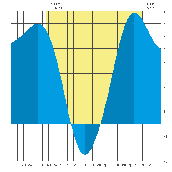 Tide chart for Chuckanut Bay on 2025/07/25