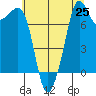 Tide chart for Chuckanut Bay, Washington on 2025/07/25