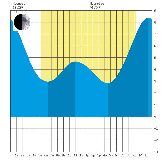 Tide chart for Chuckanut Bay on 2025/07/02