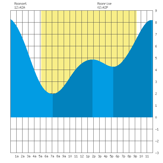 Tide chart for Chuckanut Bay on 2025/07/03