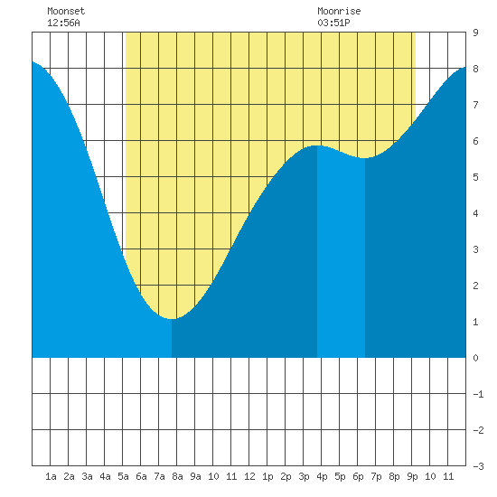 Tide chart for Chuckanut Bay on 2025/07/04