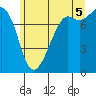 Tide chart for Chuckanut Bay, Washington on 2025/07/5