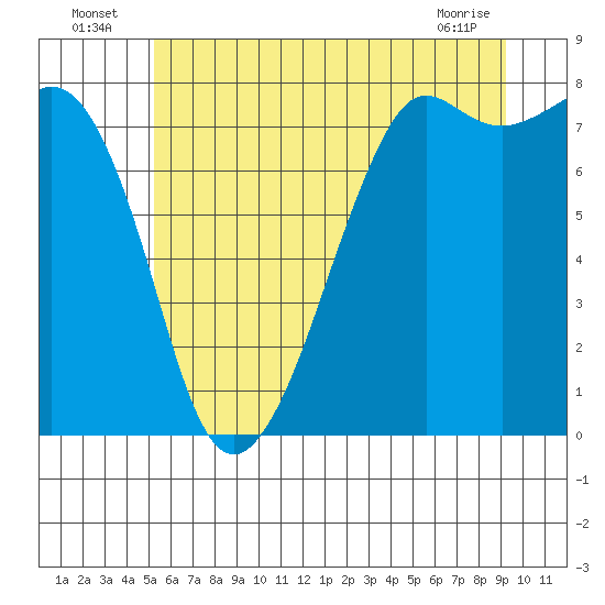 Tide chart for Chuckanut Bay on 2025/07/06