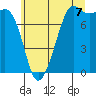 Tide chart for Chuckanut Bay, Washington on 2025/07/7
