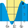 Tide chart for Chuckanut Bay, Washington on 2025/07/8
