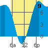 Tide chart for Chuckanut Bay, Washington on 2025/07/9