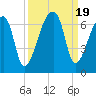 Tide chart for Church Creek Bridge, Wadmalaw River, South Carolina on 2023/09/19