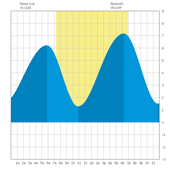 Tide Chart for 2023/10/8